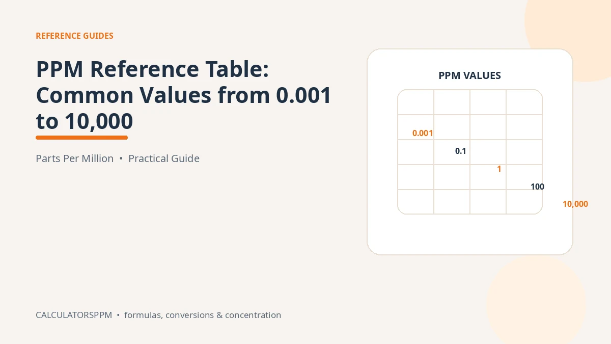 PPM reference table showing common concentration values